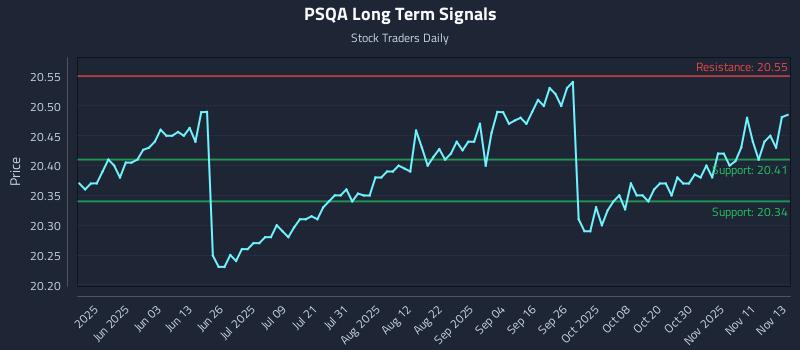 PSQA Long Term Analysis for November 14 2025