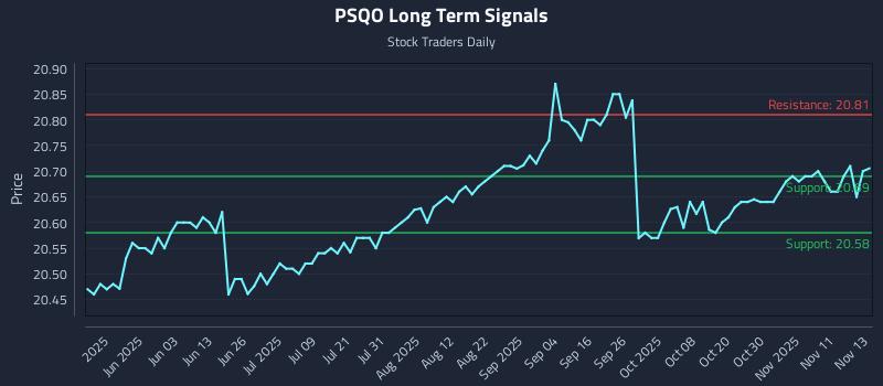 PSQO Long Term Analysis for November 14 2025 PSQO Long Term Analysis for November 14 2025
