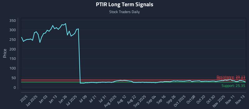 PTIR Long Term Analysis for November 14 2025 PTIR Long Term Analysis for November 14 2025