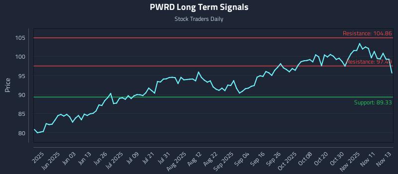 PWRD Long Term Analysis for November 14 2025 PWRD Long Term Analysis for November 14 2025