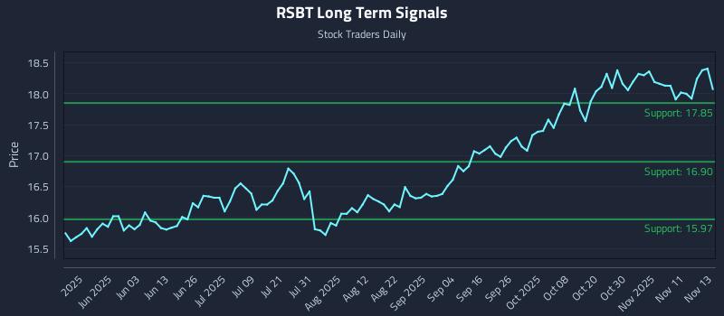 RSBT Long Term Analysis for November 14 2025 RSBT Long Term Analysis for November 14 2025