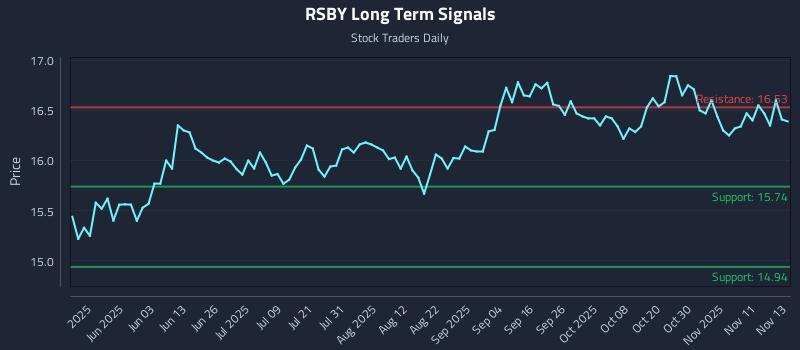 RSBY Long Term Analysis for November 14 2025 RSBY Long Term Analysis for November 14 2025