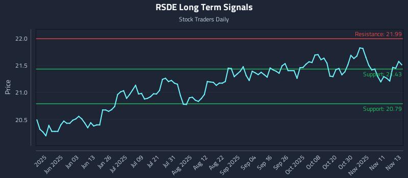 RSDE Long Term Analysis for November 14 2025 RSDE Long Term Analysis for November 14 2025