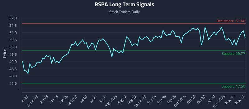 RSPA Long Term Analysis for November 14 2025 RSPA Long Term Analysis for November 14 2025