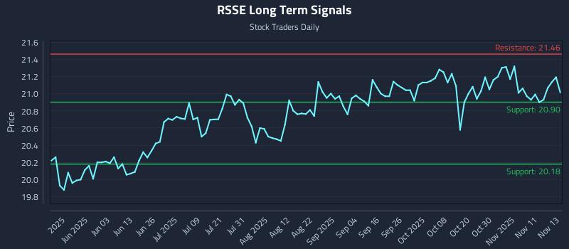RSSE Long Term Analysis for November 14 2025 RSSE Long Term Analysis for November 14 2025