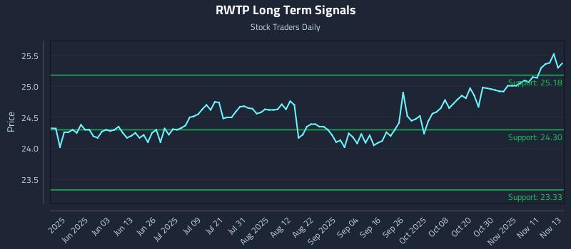 RWTP Long Term Analysis for November 14 2025 RWTP Long Term Analysis for November 14 2025