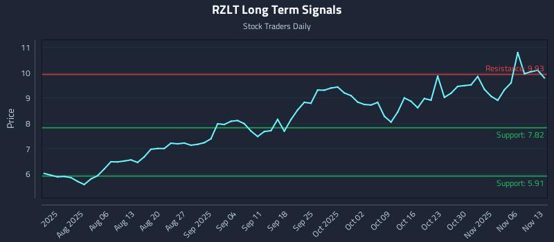 RZLT Long Term Analysis for November 14 2025 RZLT Long Term Analysis for November 14 2025