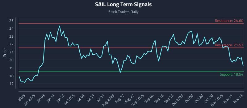 SAIL Long Term Analysis for November 14 2025 SAIL Long Term Analysis for November 14 2025
