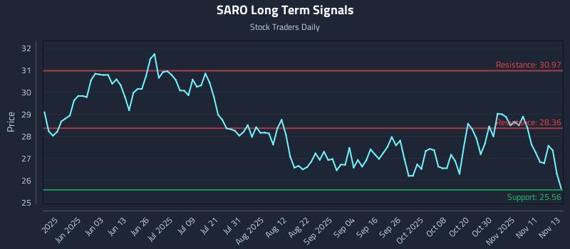 SARO Long Term Analysis for November 14 2025 SARO Long Term Analysis for November 14 2025
