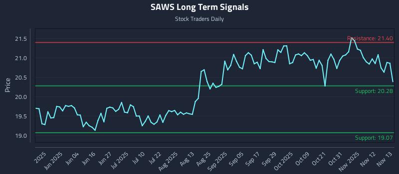 SAWS Long Term Analysis for November 14 2025 SAWS Long Term Analysis for November 14 2025