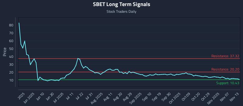 SBET Long Term Analysis for November 14 2025 SBET Long Term Analysis for November 14 2025