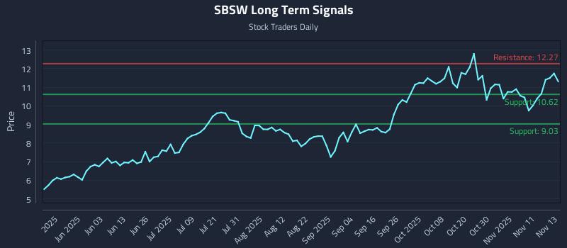 SBSW Long Term Analysis for November 14 2025 SBSW Long Term Analysis for November 14 2025