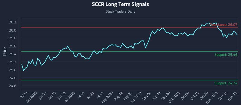 SCCR Long Term Analysis for November 14 2025 SCCR Long Term Analysis for November 14 2025
