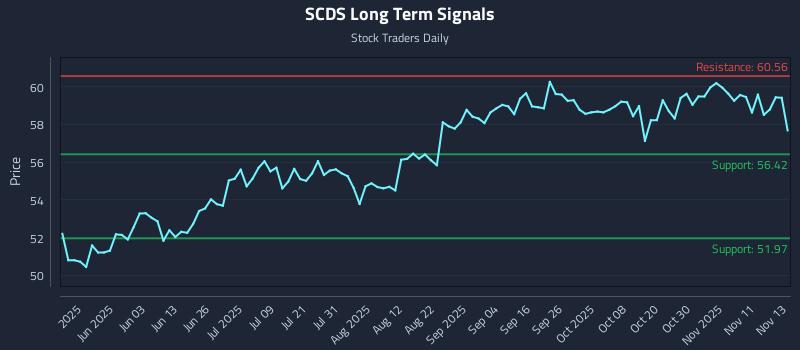 SCDS Long Term Analysis for November 14 2025 SCDS Long Term Analysis for November 14 2025