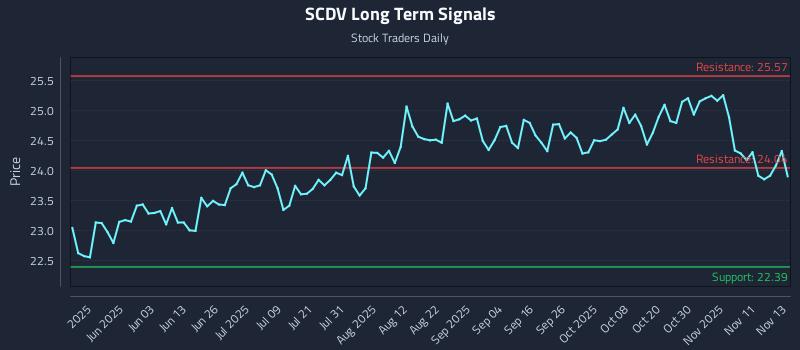 SCDV Long Term Analysis for November 14 2025 SCDV Long Term Analysis for November 14 2025