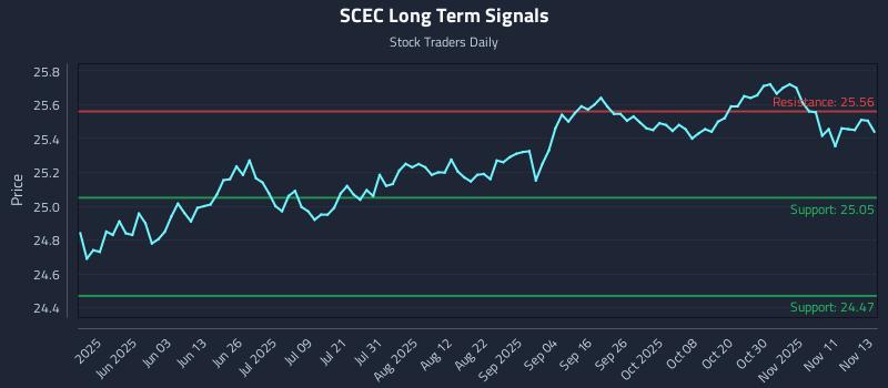 SCEC Long Term Analysis for November 14 2025 SCEC Long Term Analysis for November 14 2025