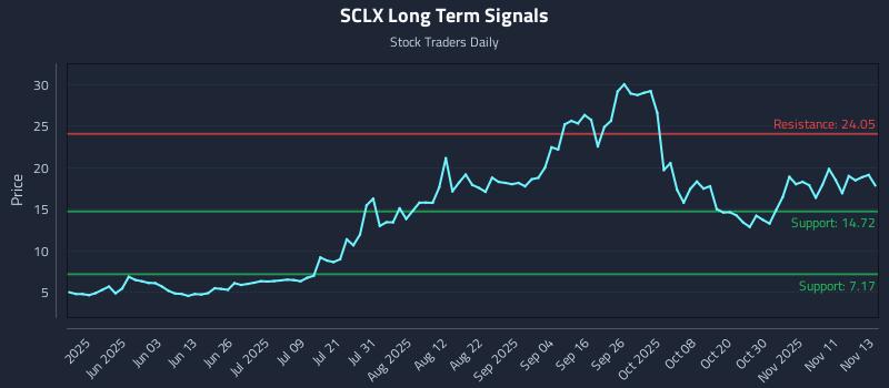 SCLX Long Term Analysis for November 14 2025 SCLX Long Term Analysis for November 14 2025