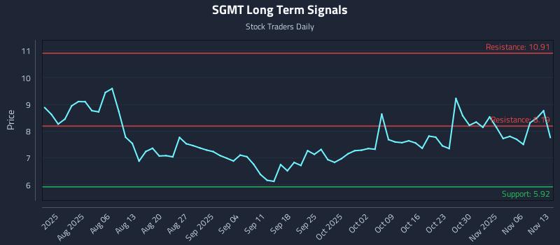 SGMT Long Term Analysis for November 14 2025