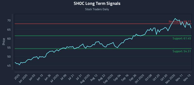 SHOC Long Term Analysis for November 14 2025