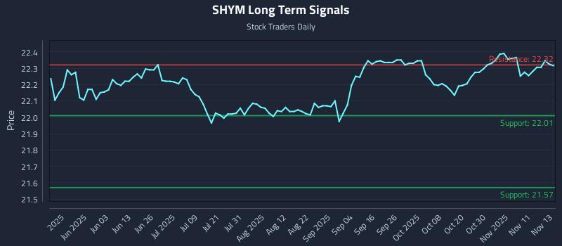 SHYM Long Term Analysis for November 14 2025