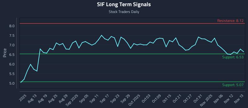 SIF Long Term Analysis for November 14 2025