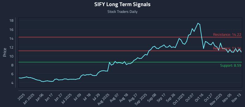 SIFY Long Term Analysis for November 14 2025