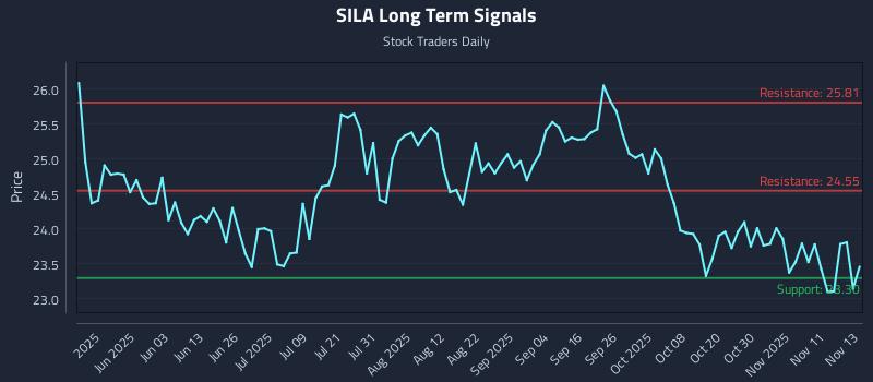 SILA Long Term Analysis for November 14 2025