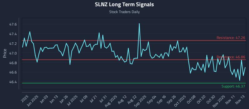SLNZ Long Term Analysis for November 14 2025
