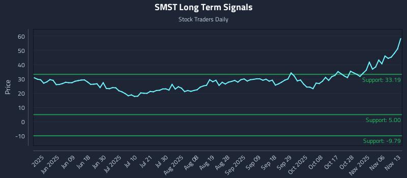 SMST Long Term Analysis for November 14 2025