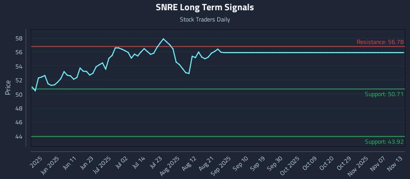 SNRE Long Term Analysis for November 14 2025