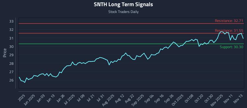 SNTH Long Term Analysis for November 14 2025