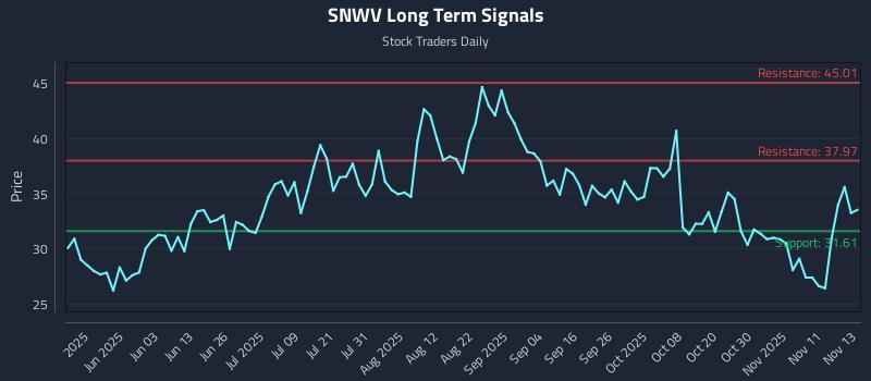 SNWV Long Term Analysis for November 14 2025