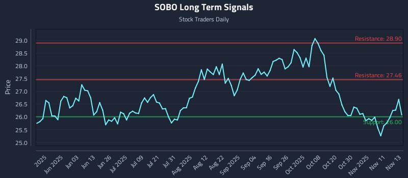 SOBO Long Term Analysis for November 14 2025
