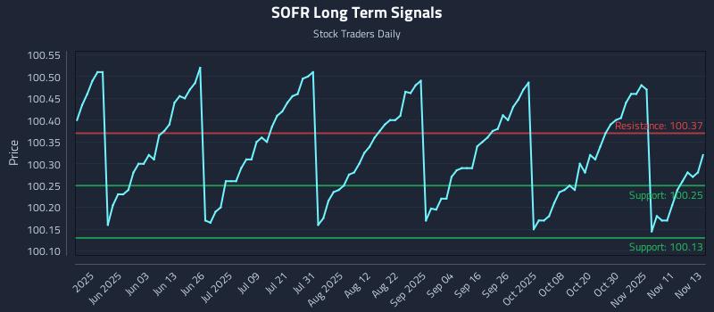 SOFR Long Term Analysis for November 14 2025