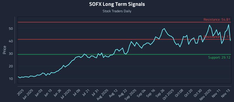 SOFX Long Term Analysis for November 14 2025