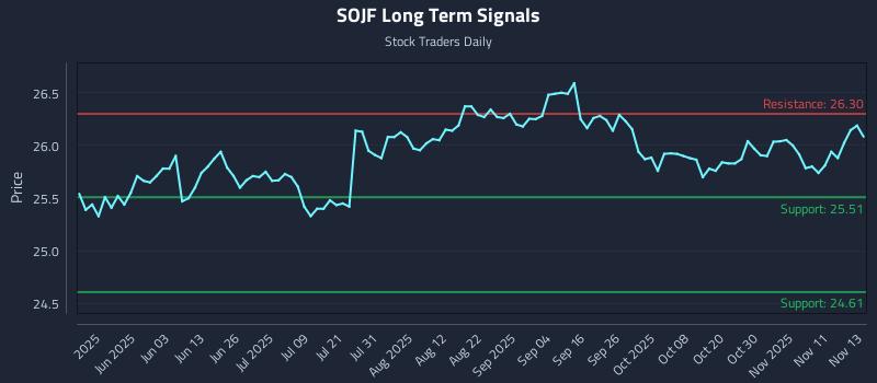 SOJF Long Term Analysis for November 14 2025