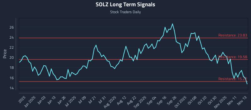 SOLZ Long Term Analysis for November 14 2025
