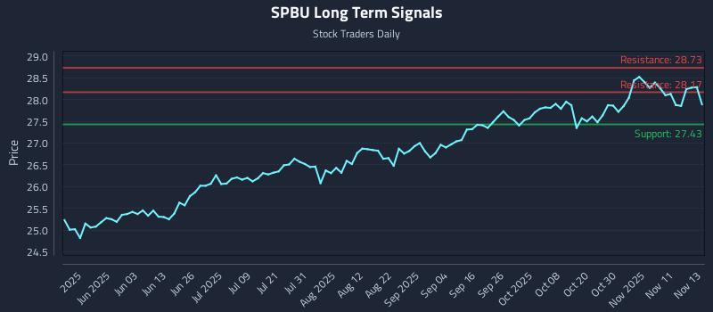 SPBU Long Term Analysis for November 14 2025