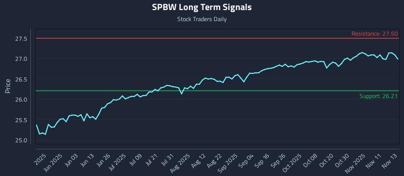 SPBW Long Term Analysis for November 14 2025
