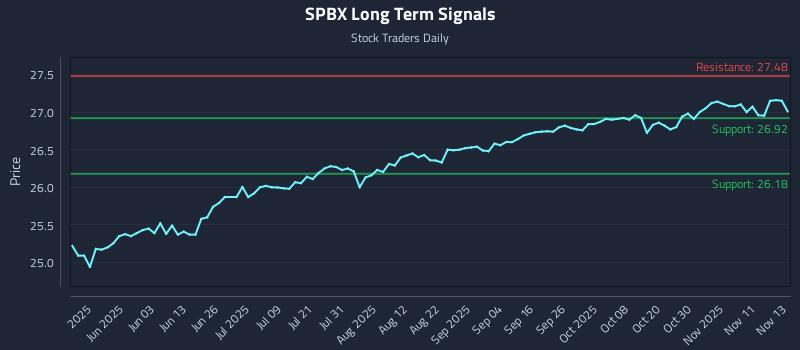 SPBX Long Term Analysis for November 14 2025