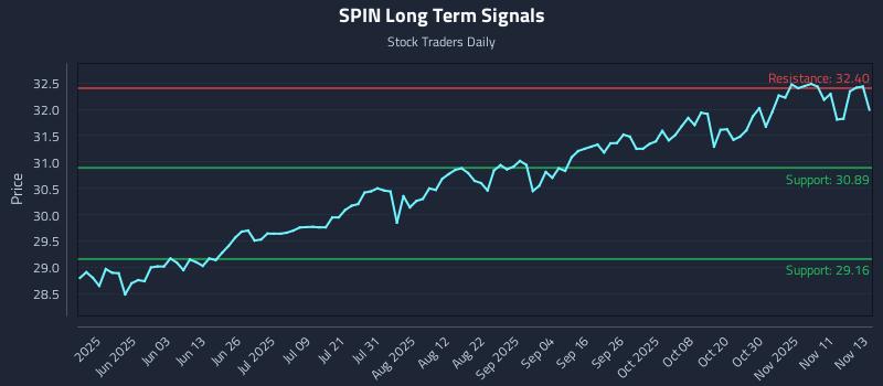 SPIN Long Term Analysis for November 14 2025