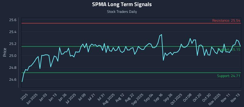SPMA Long Term Analysis for November 14 2025