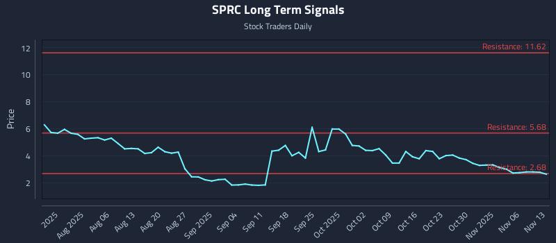 SPRC Long Term Analysis for November 14 2025