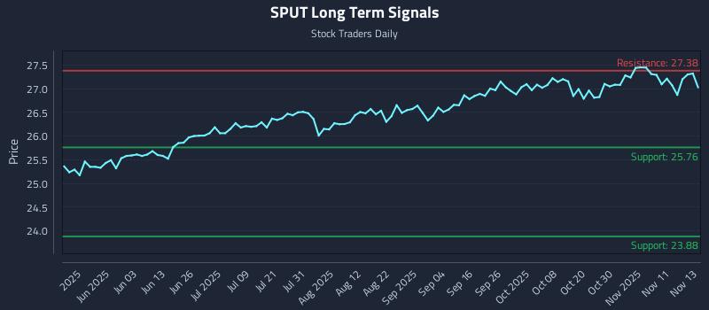 SPUT Long Term Analysis for November 14 2025