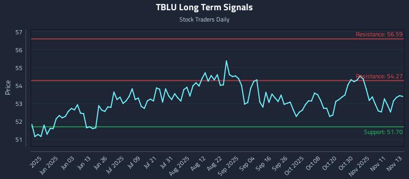 TBLU Long Term Analysis for November 14 2025 TBLU Long Term Analysis for November 14 2025