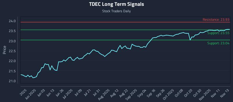 TDEC Long Term Analysis for November 14 2025 TDEC Long Term Analysis for November 14 2025
