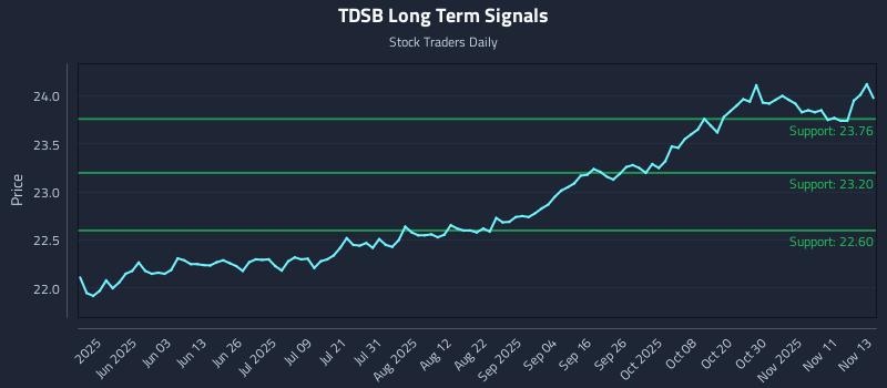 TDSB Long Term Analysis for November 14 2025 TDSB Long Term Analysis for November 14 2025