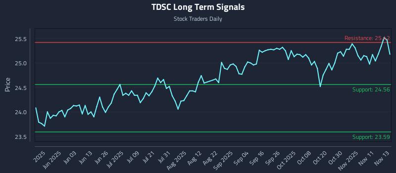 TDSC Long Term Analysis for November 14 2025 TDSC Long Term Analysis for November 14 2025