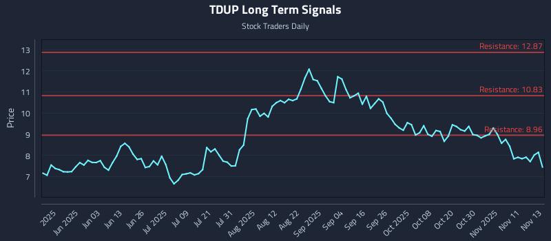 TDUP Long Term Analysis for November 14 2025 TDUP Long Term Analysis for November 14 2025