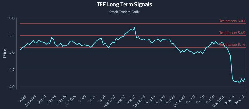 TEF Long Term Analysis for November 14 2025